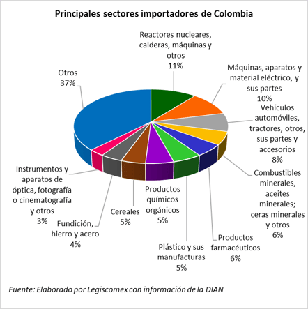 Los 20 productos más vendidos en Colombia